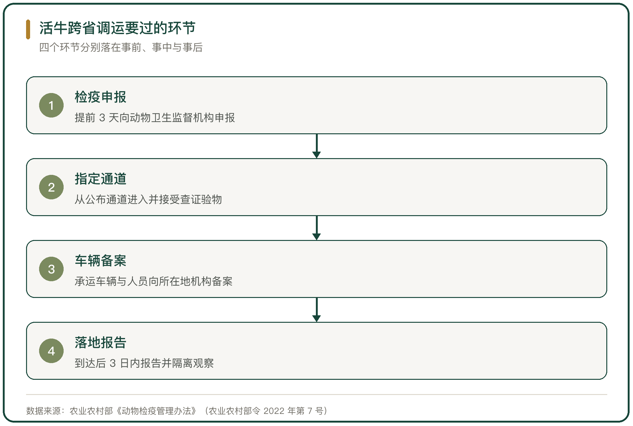 活牛跨省调运要过的环节