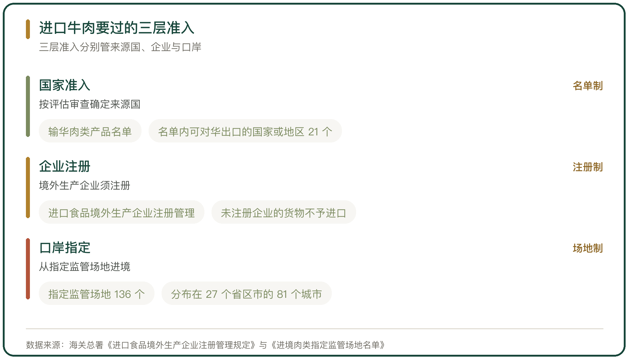 进口牛肉要过的三层准入