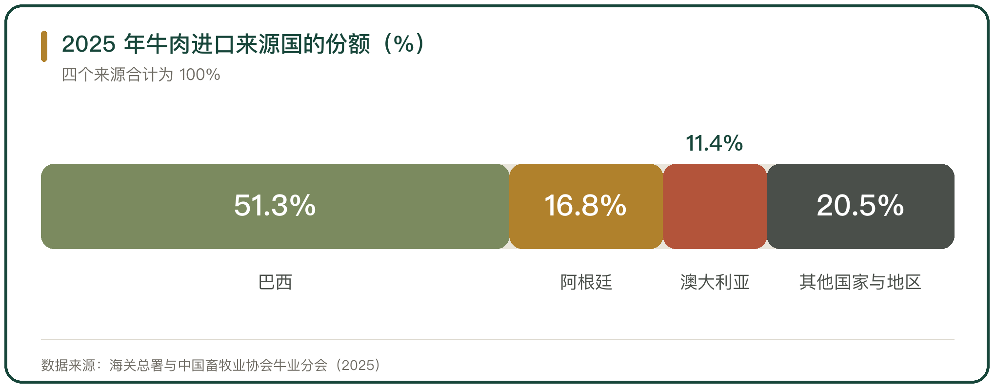 2025 年牛肉进口来源国的份额（%）