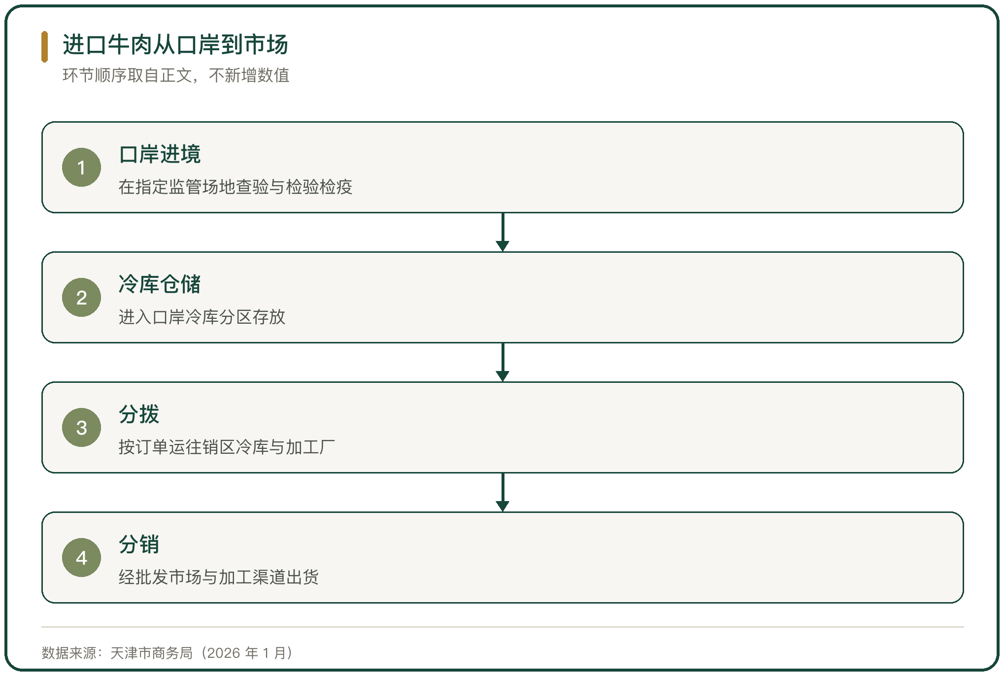 进口牛肉从口岸到市场