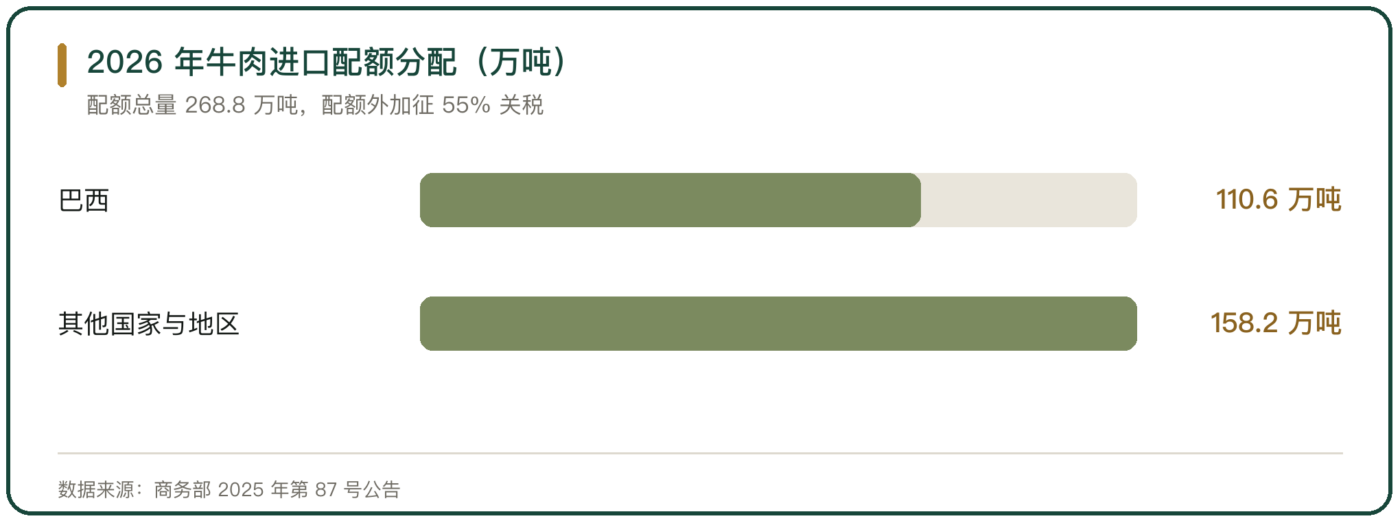 2026 年牛肉进口配额分配（万吨）