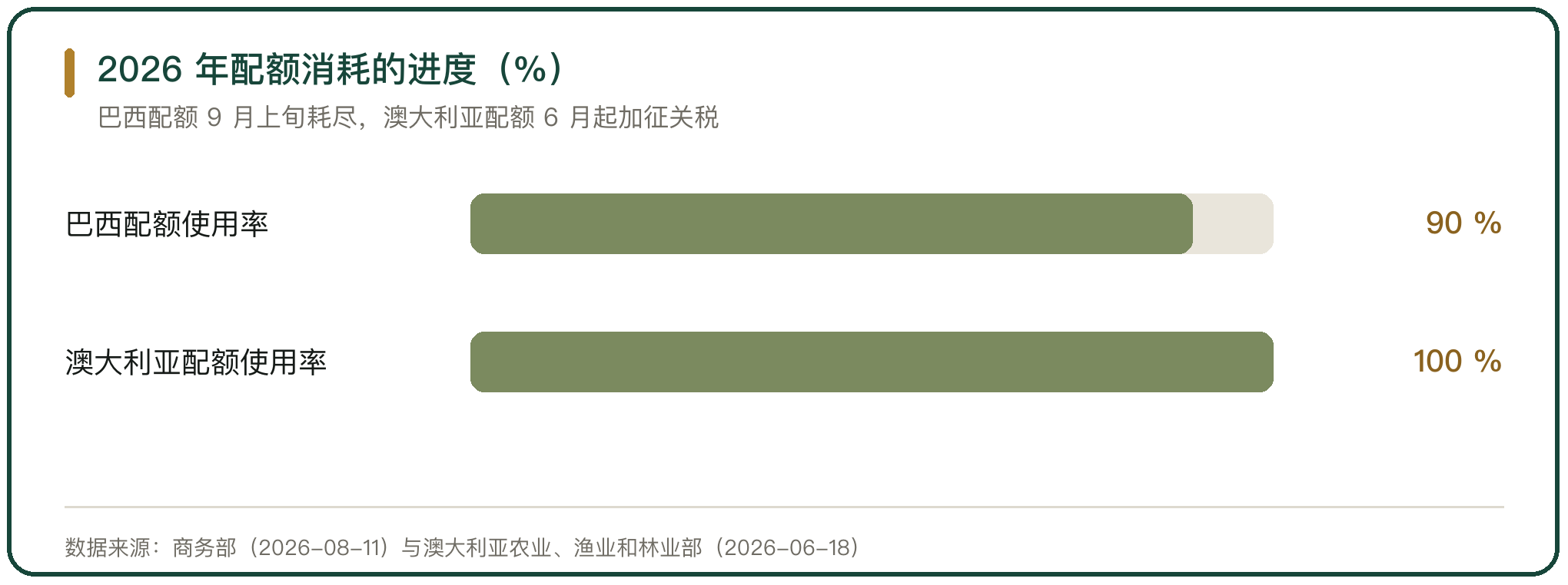 2026 年配额消耗的进度（%）