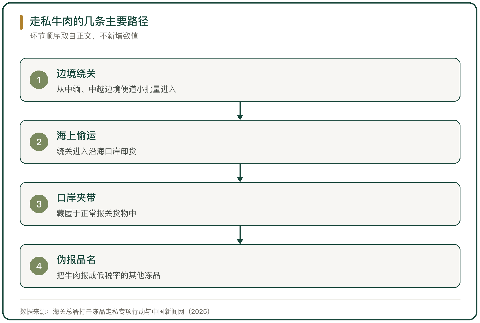 走私牛肉的几条主要路径
