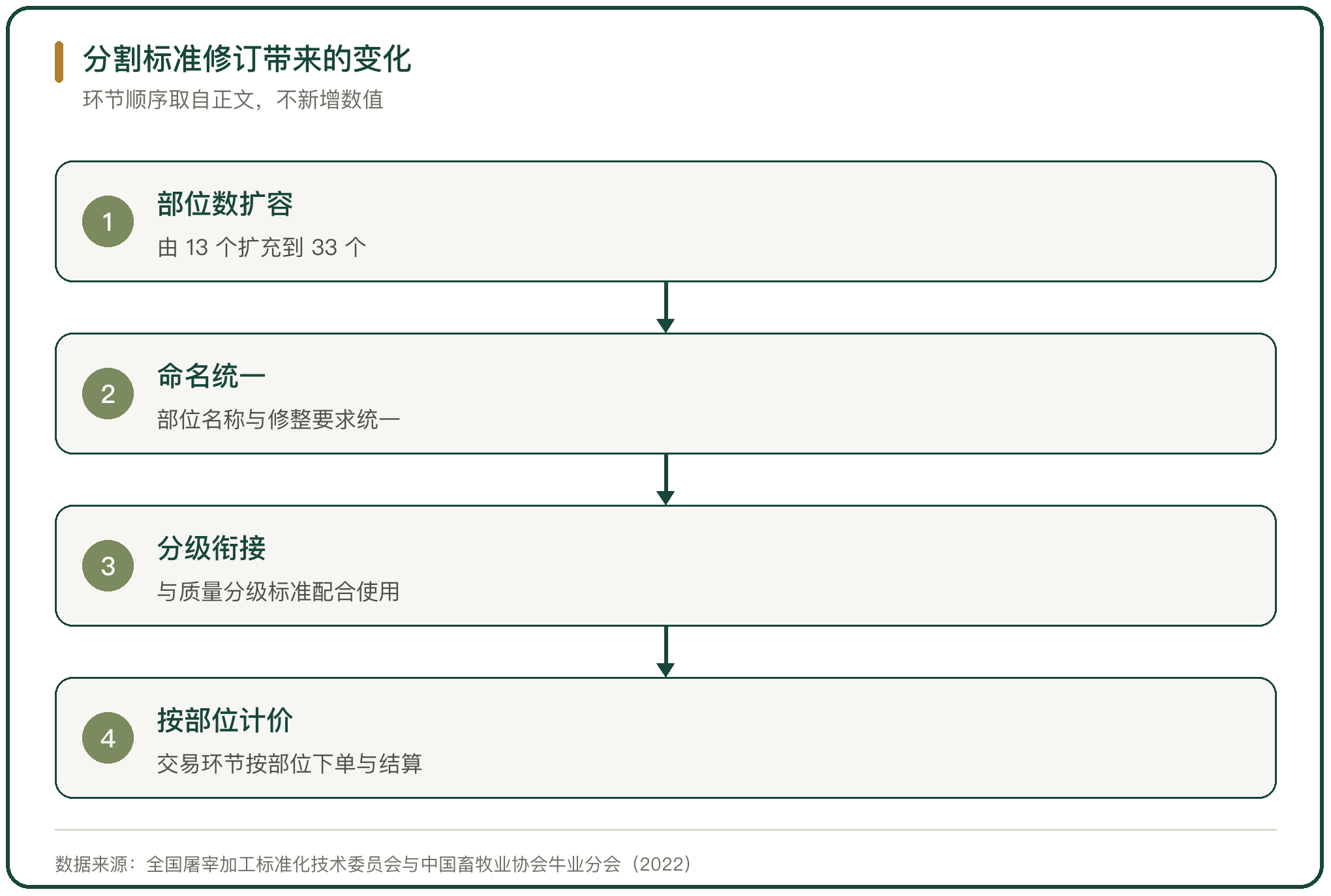 分割标准修订带来的变化