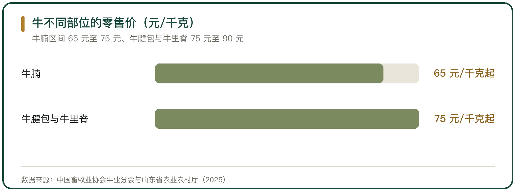 牛不同部位的零售价（元/千克）