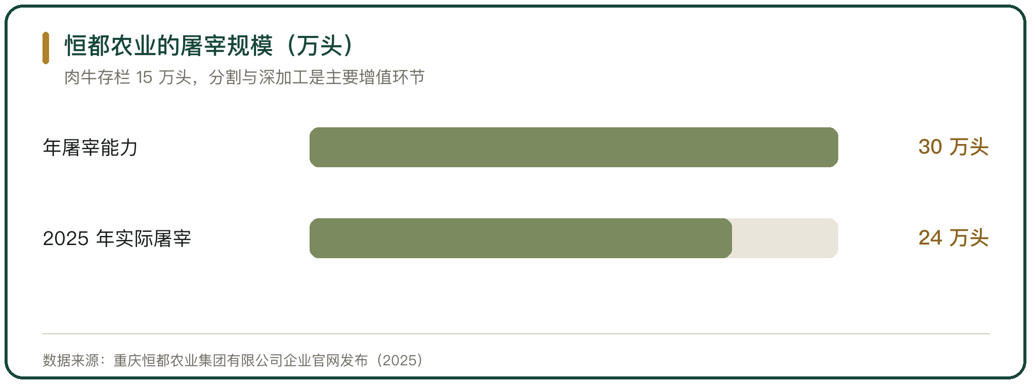 恒都农业的屠宰规模（万头）