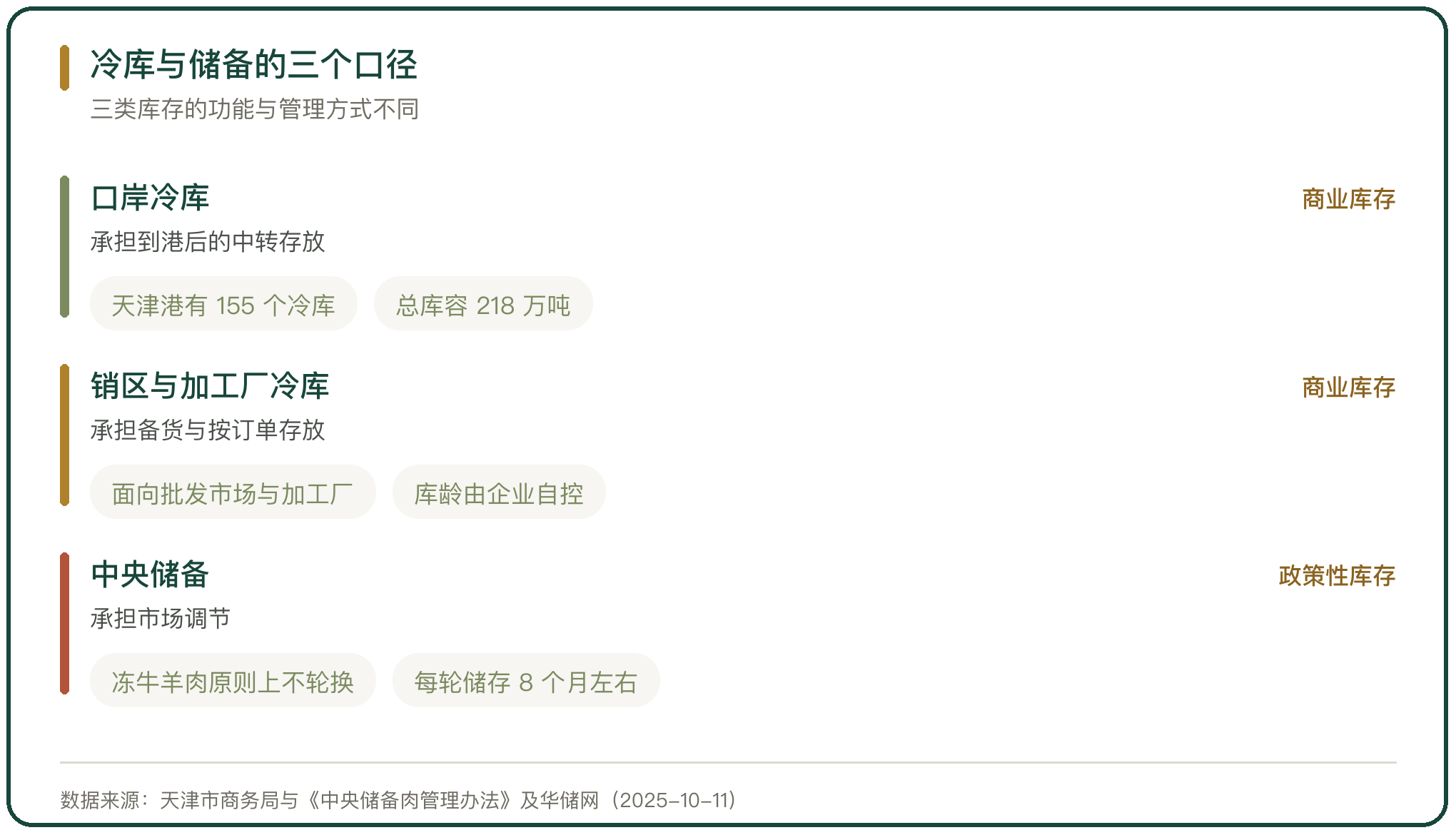 冷库与储备的三个口径