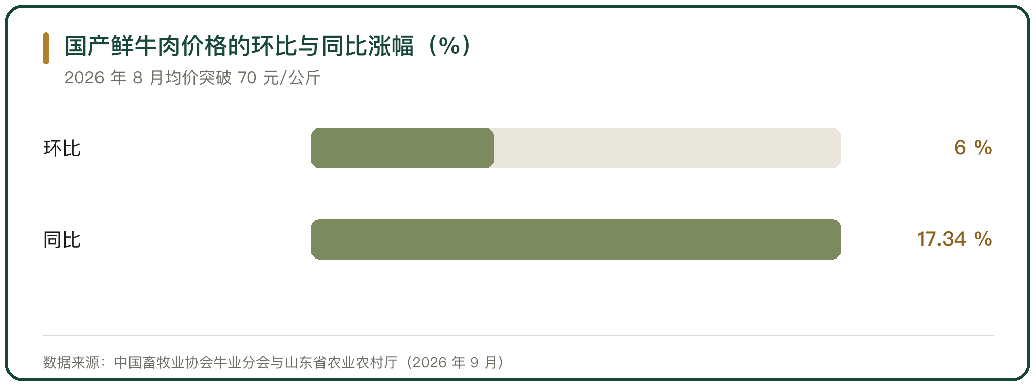 国产鲜牛肉价格的环比与同比涨幅（%）