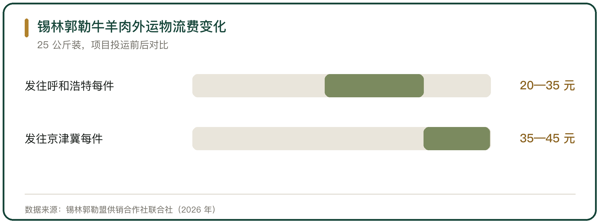 锡林郭勒牛羊肉外运物流费变化