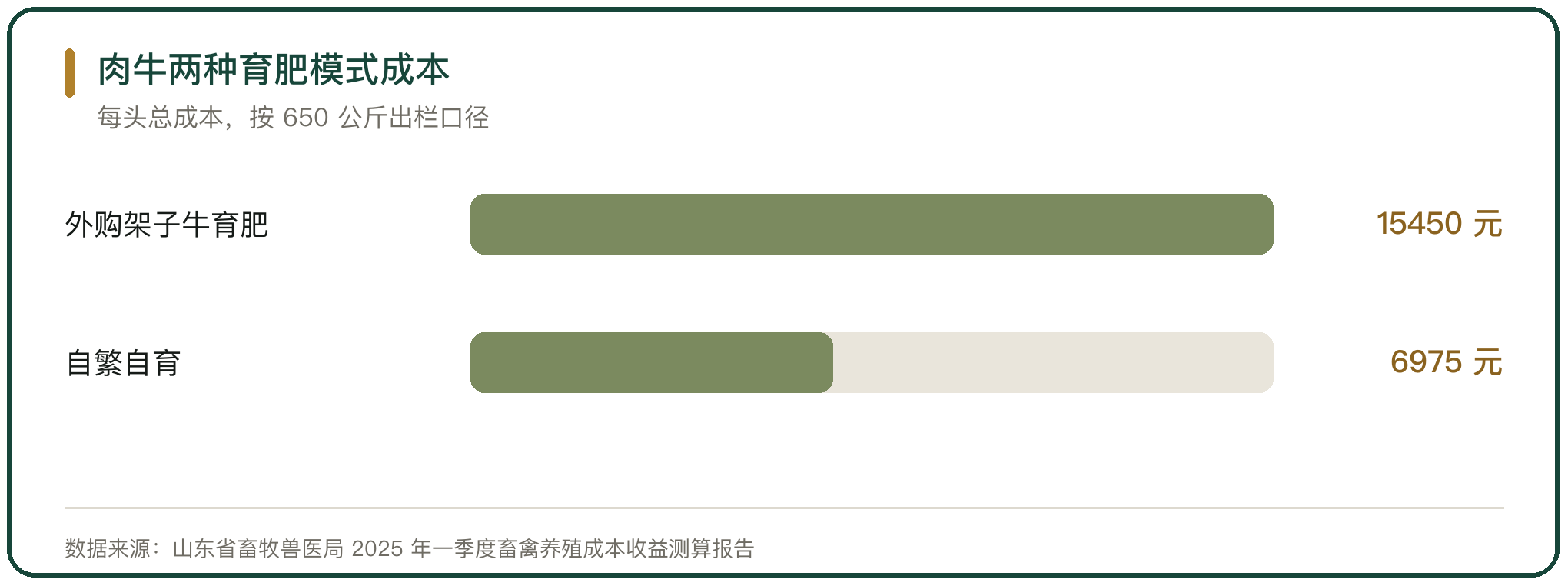 肉牛两种育肥模式成本