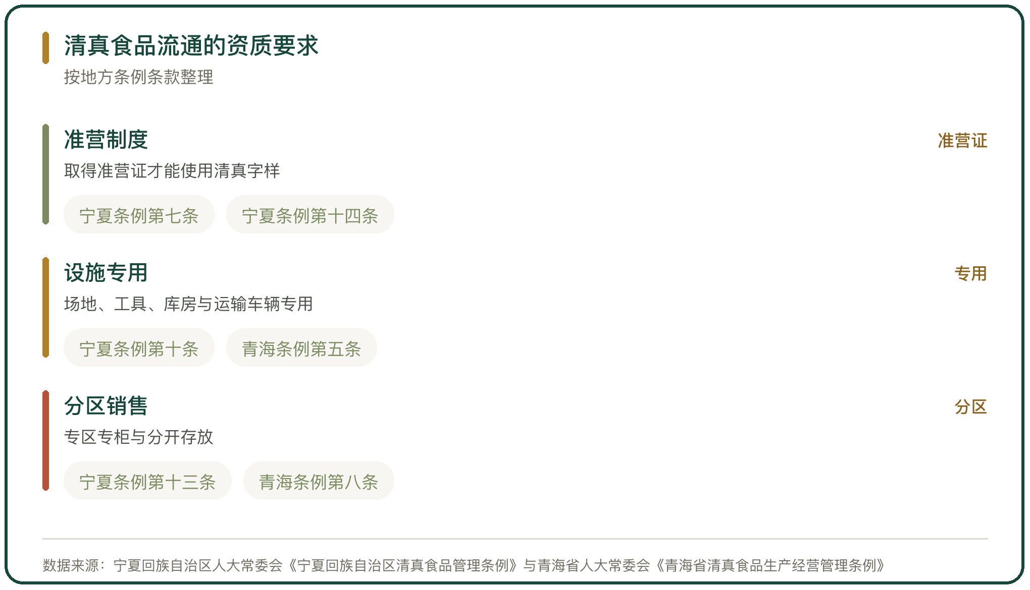 清真食品流通的资质要求