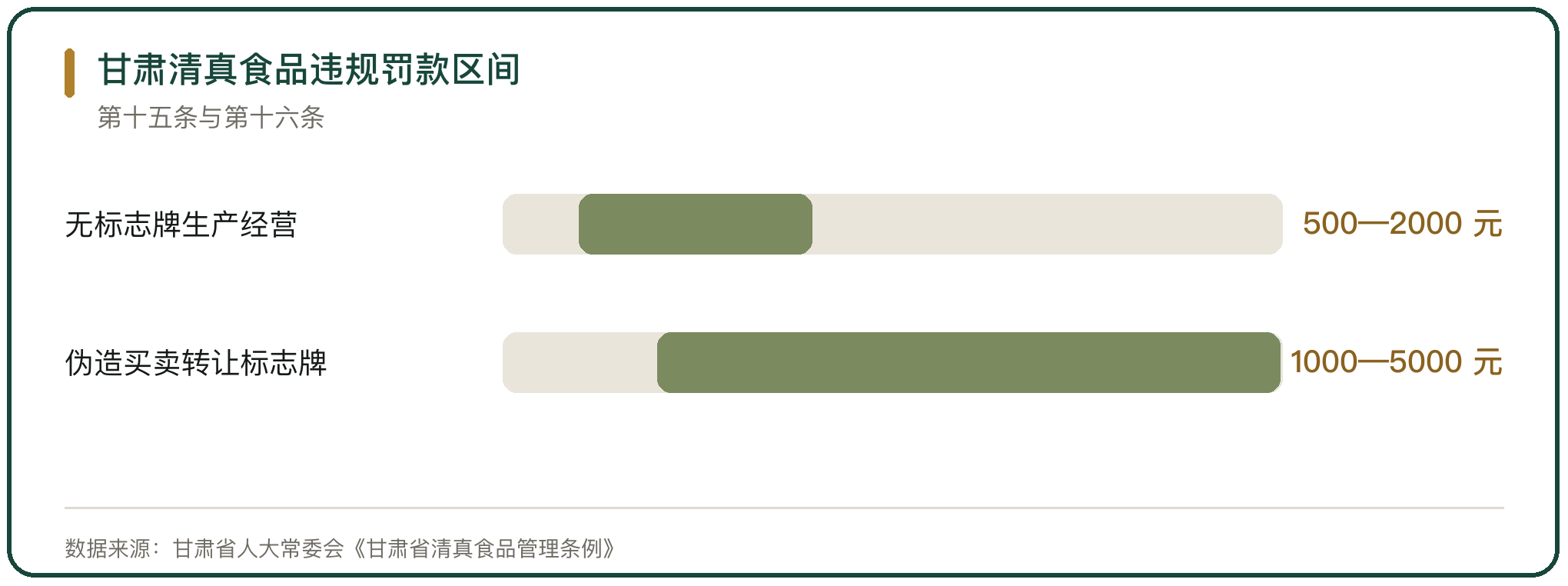甘肃清真食品违规罚款区间