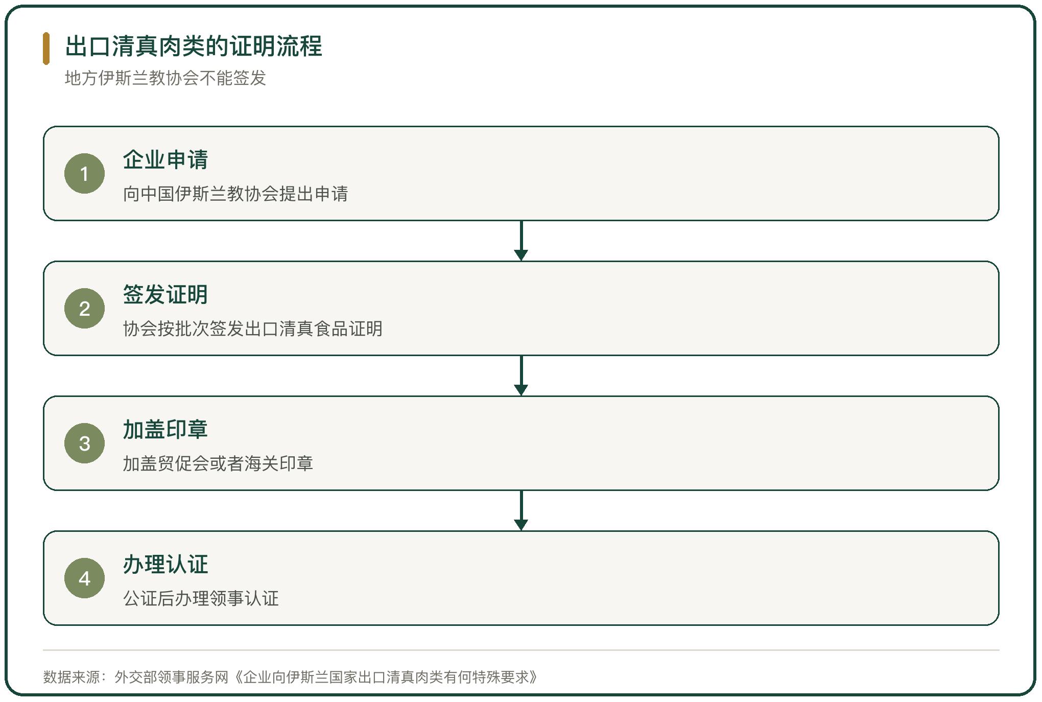 出口清真肉类的证明流程
