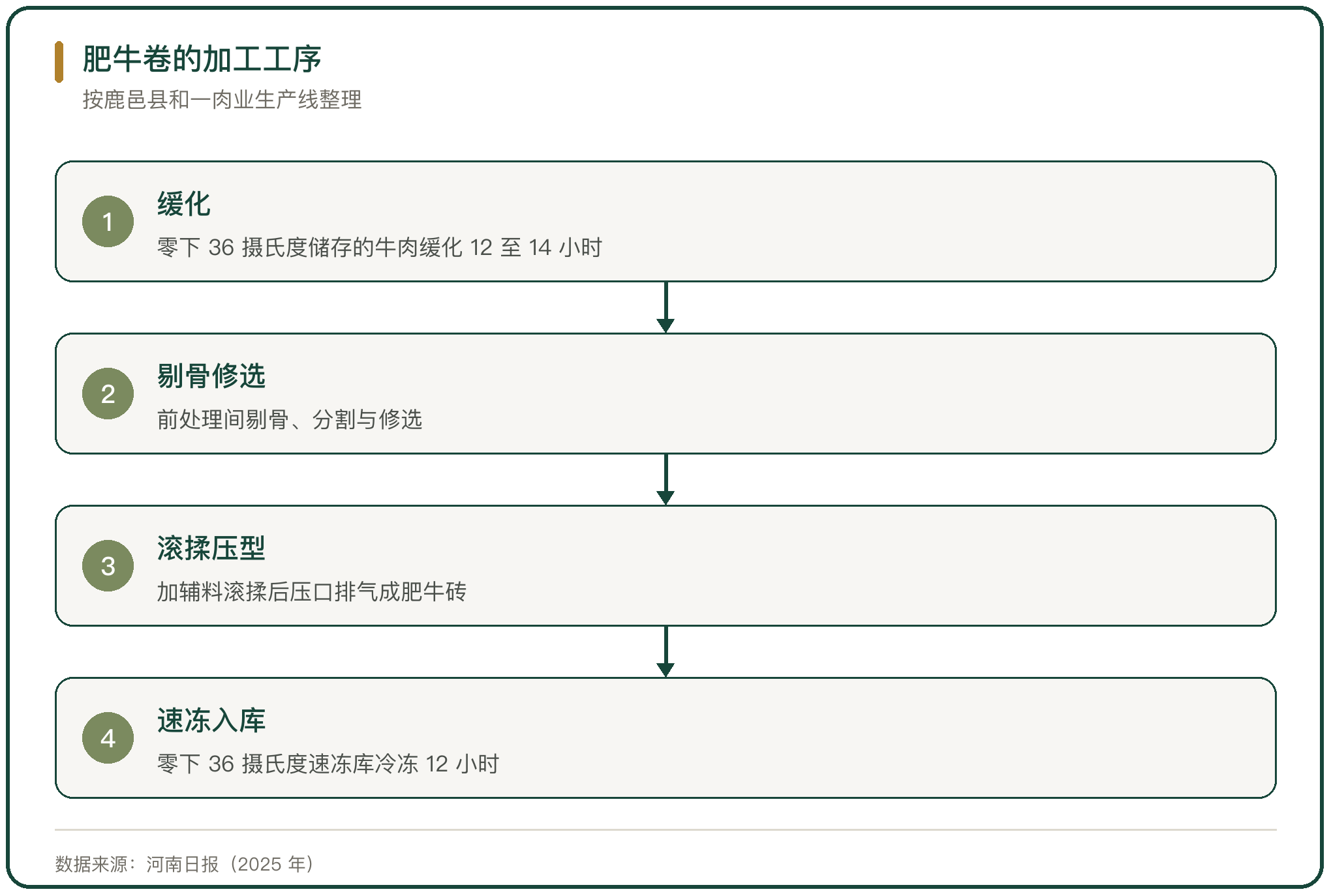 肥牛卷的加工工序