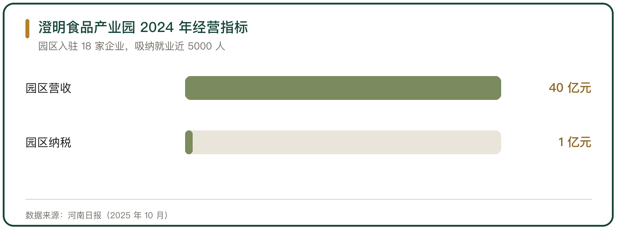 澄明食品产业园 2024 年经营指标