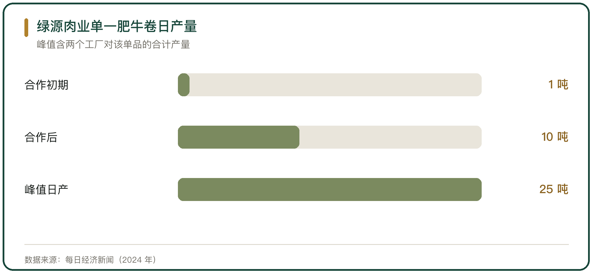 绿源肉业单一肥牛卷日产量