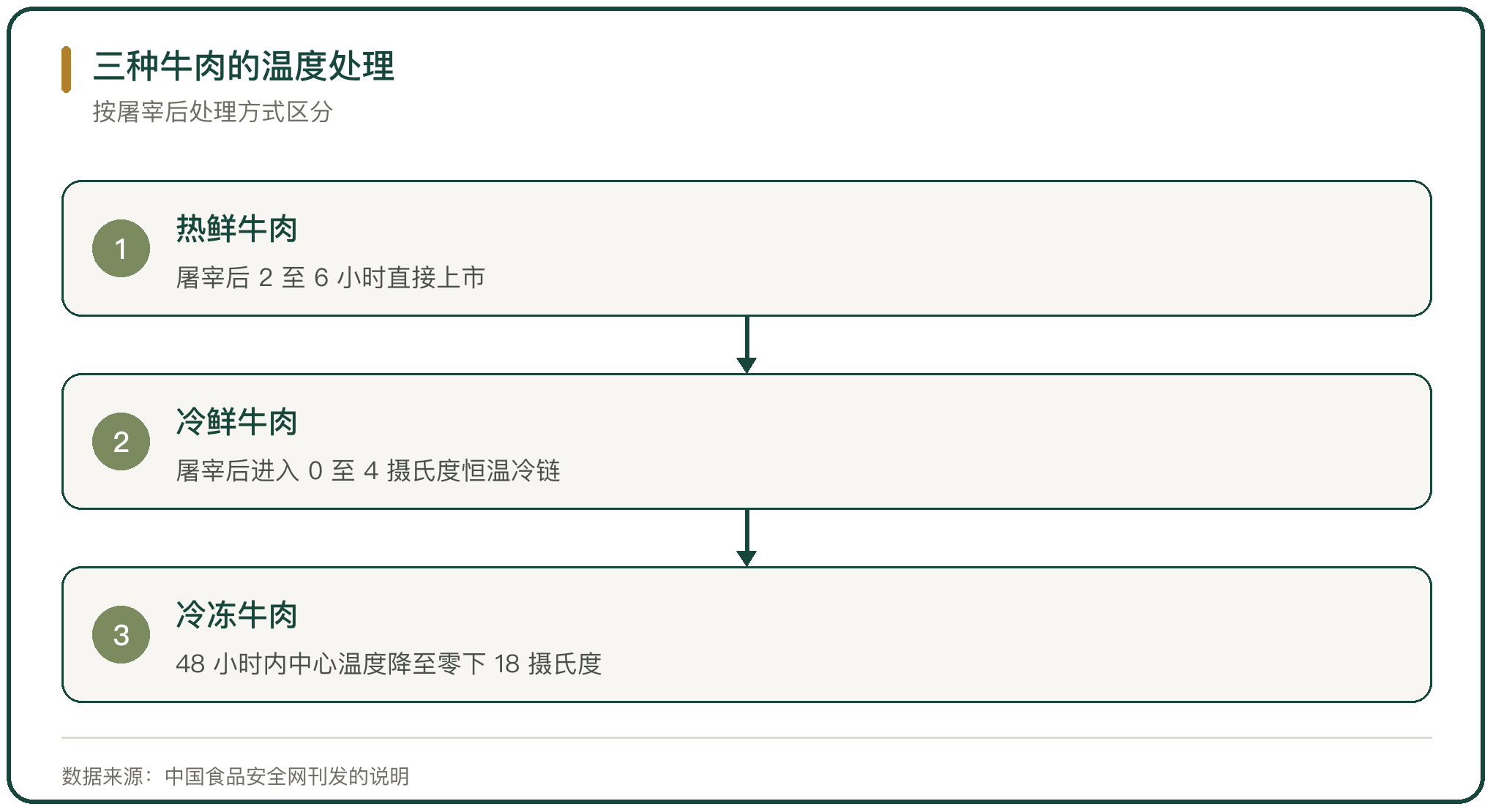 三种牛肉的温度处理