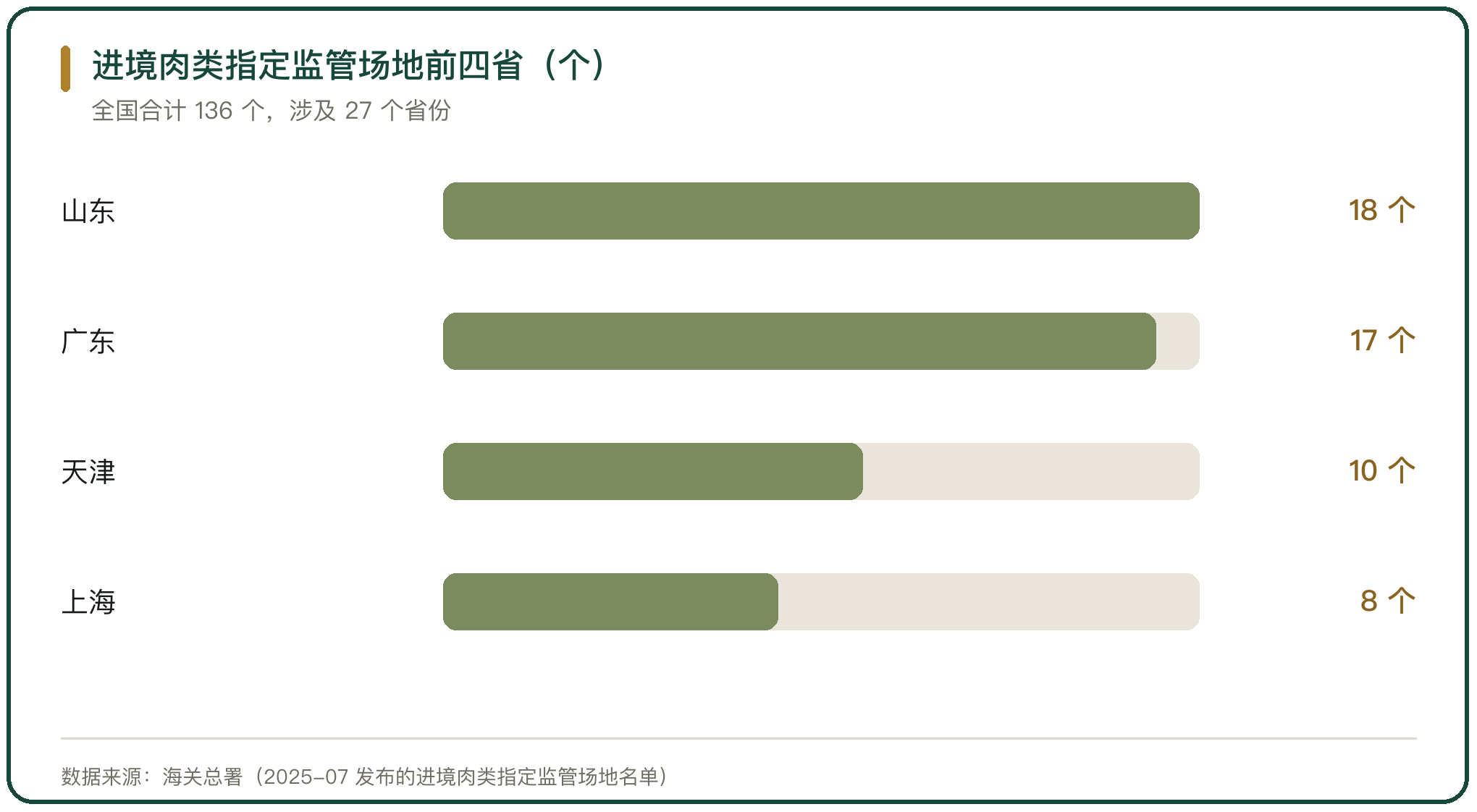 进境肉类指定监管场地前四省（个）