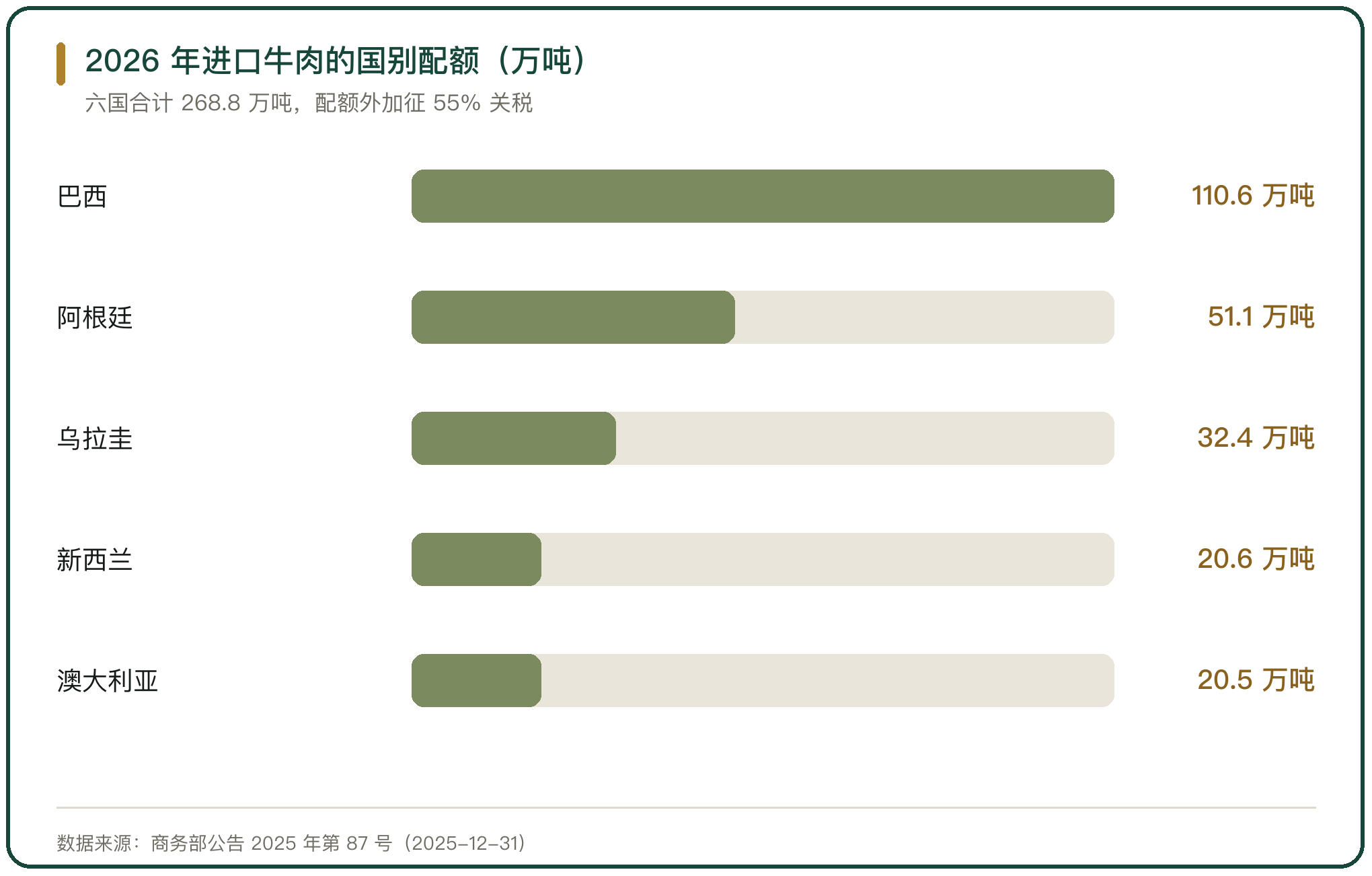 2026 年进口牛肉的国别配额（万吨）