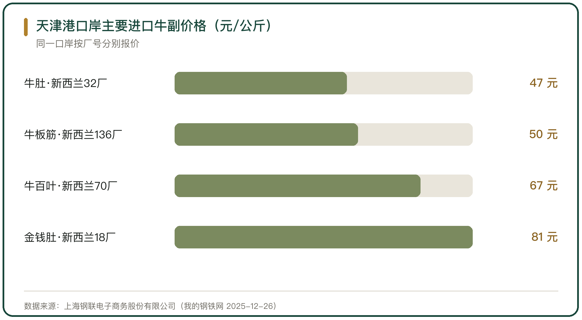 天津港口岸主要进口牛副价格（元/公斤）