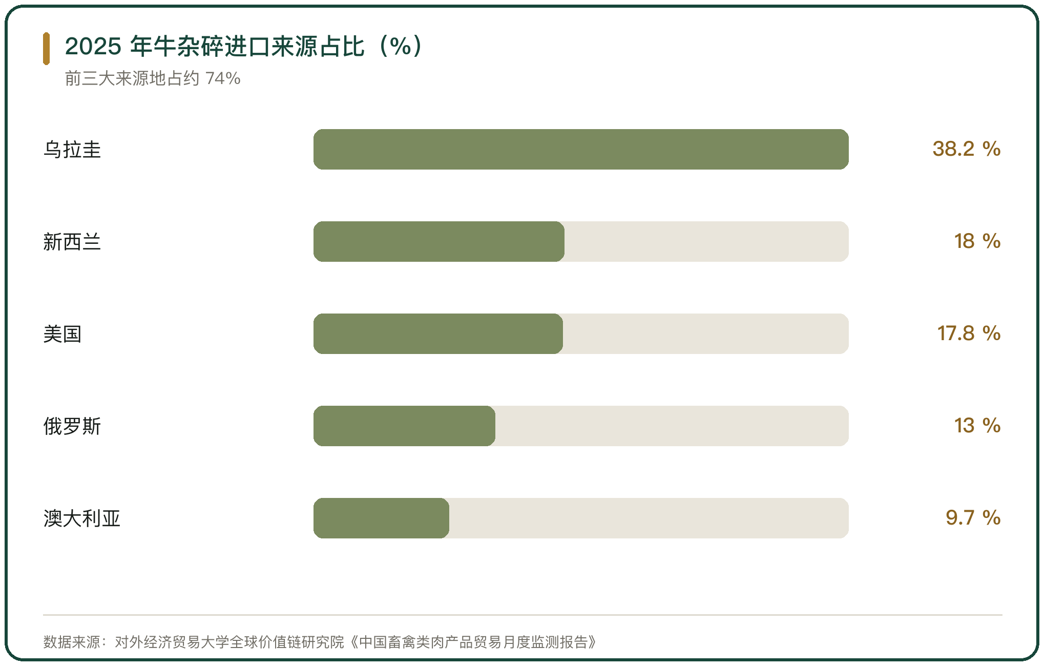 2025 年牛杂碎进口来源占比（%）