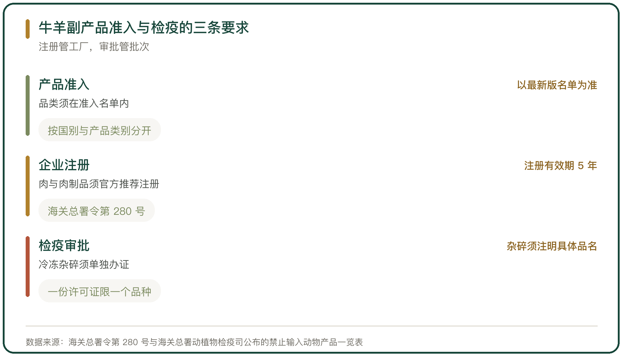 牛羊副产品准入与检疫的三条要求