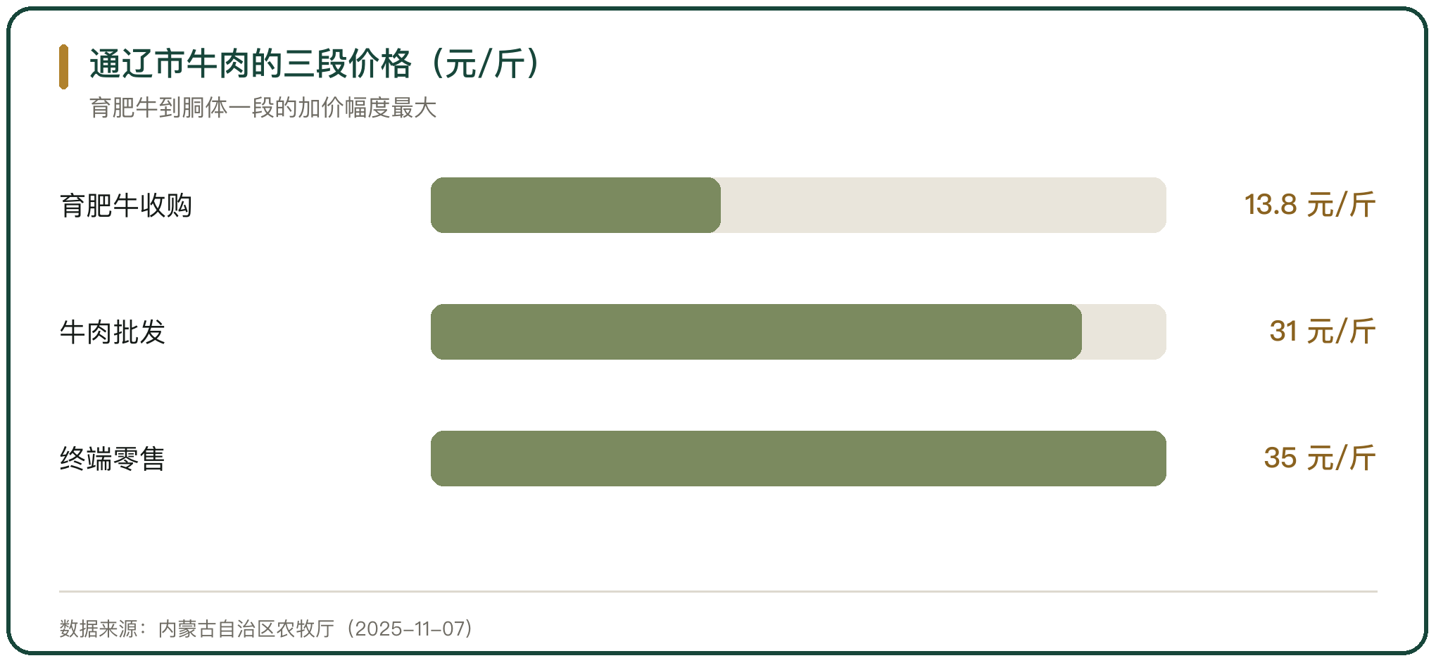 通辽市牛肉的三段价格（元/斤）