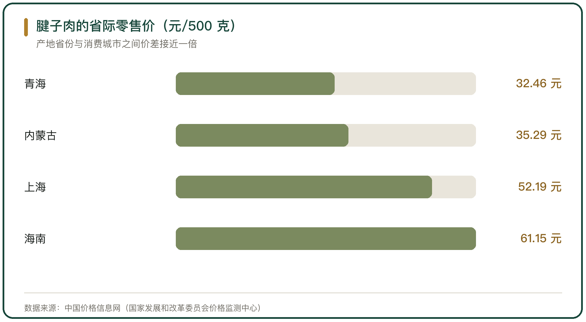 腱子肉的省际零售价（元/500 克）