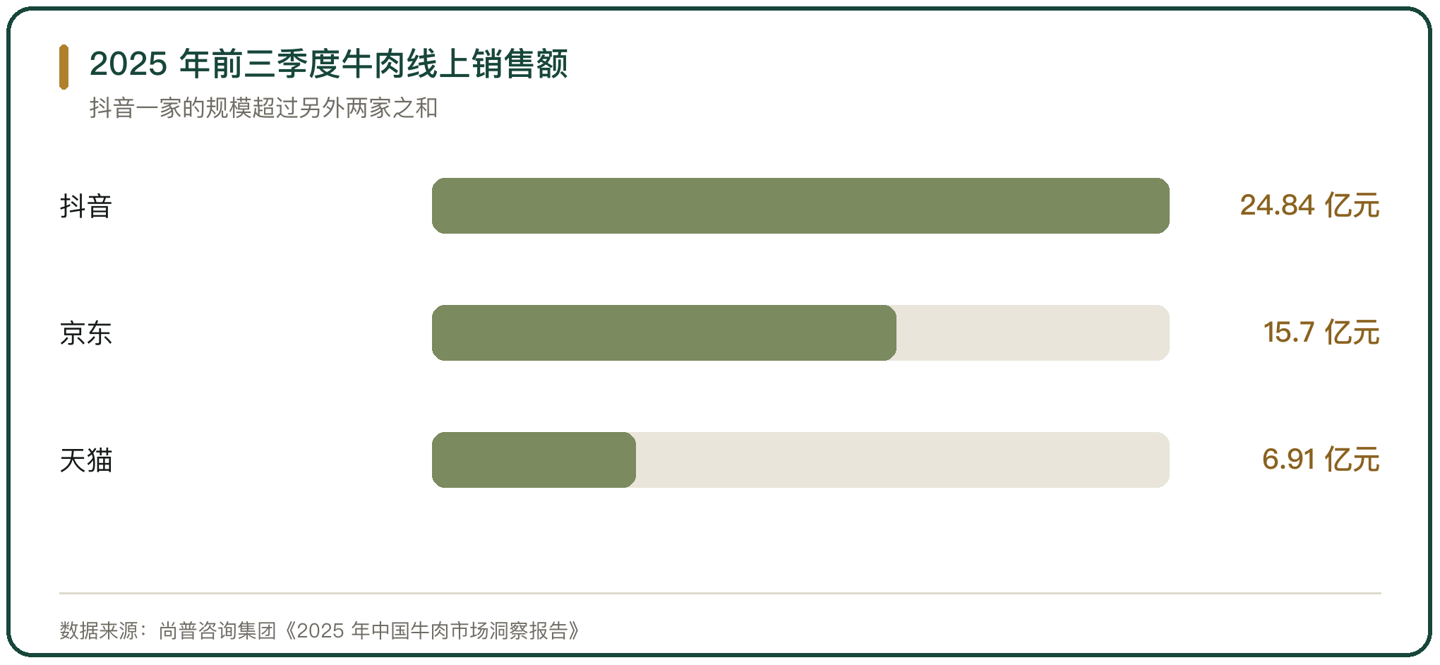 2025 年前三季度牛肉线上销售额
