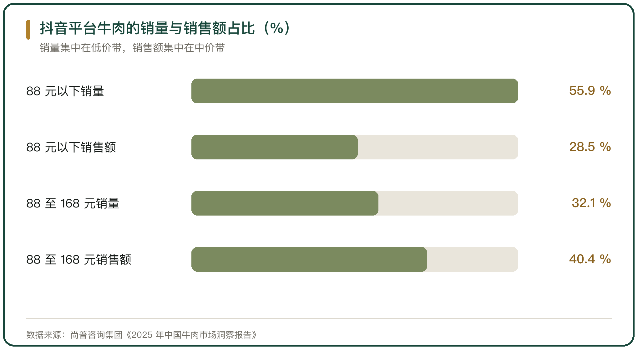 抖音平台牛肉的销量与销售额占比（%）