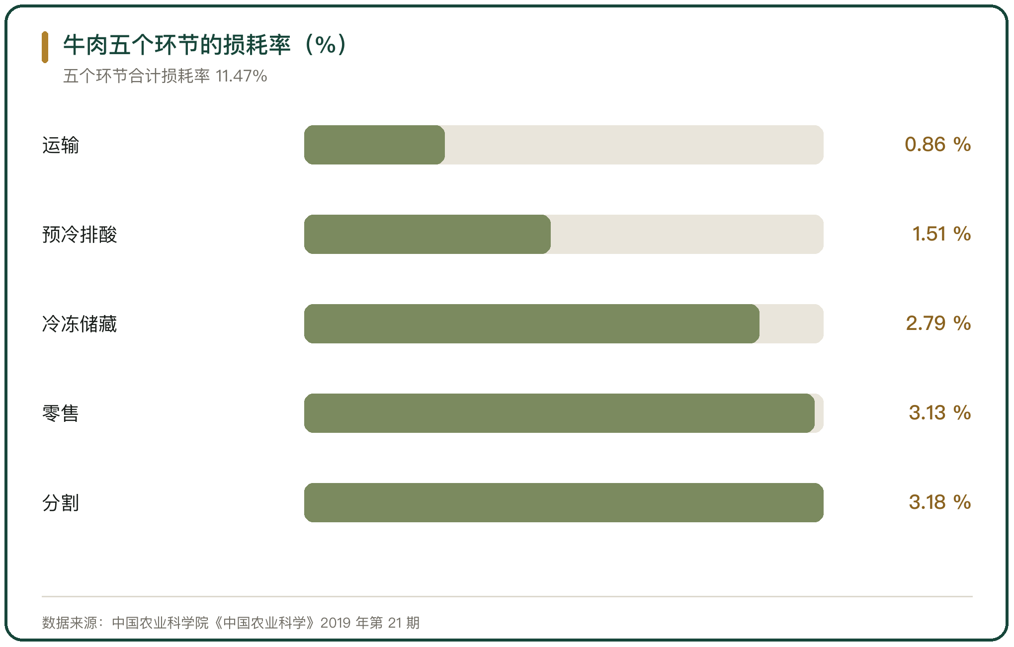 牛肉五个环节的损耗率（%）