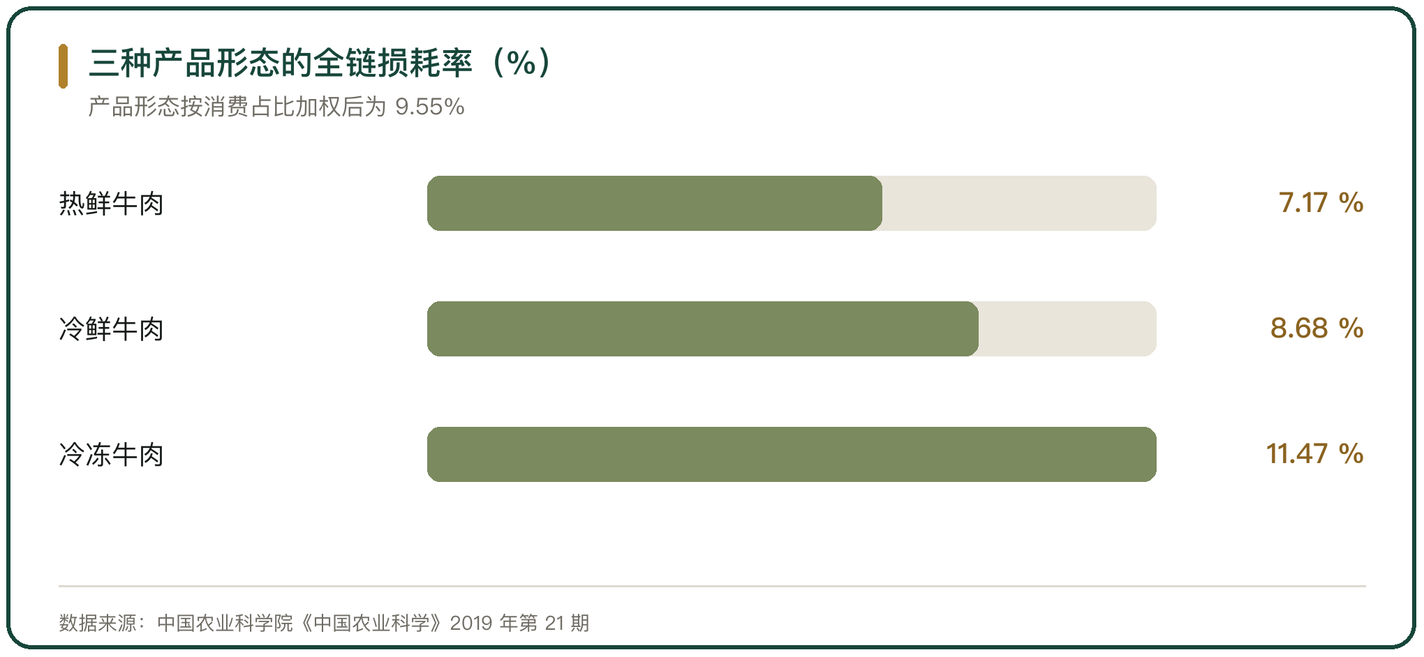 三种产品形态的全链损耗率（%）