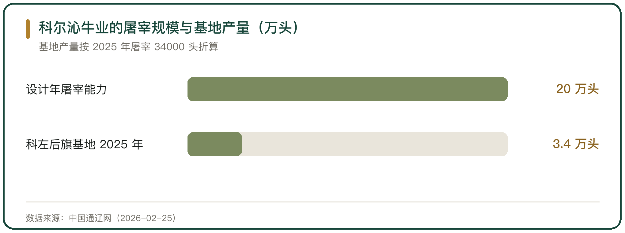 科尔沁牛业的屠宰规模与基地产量（万头）