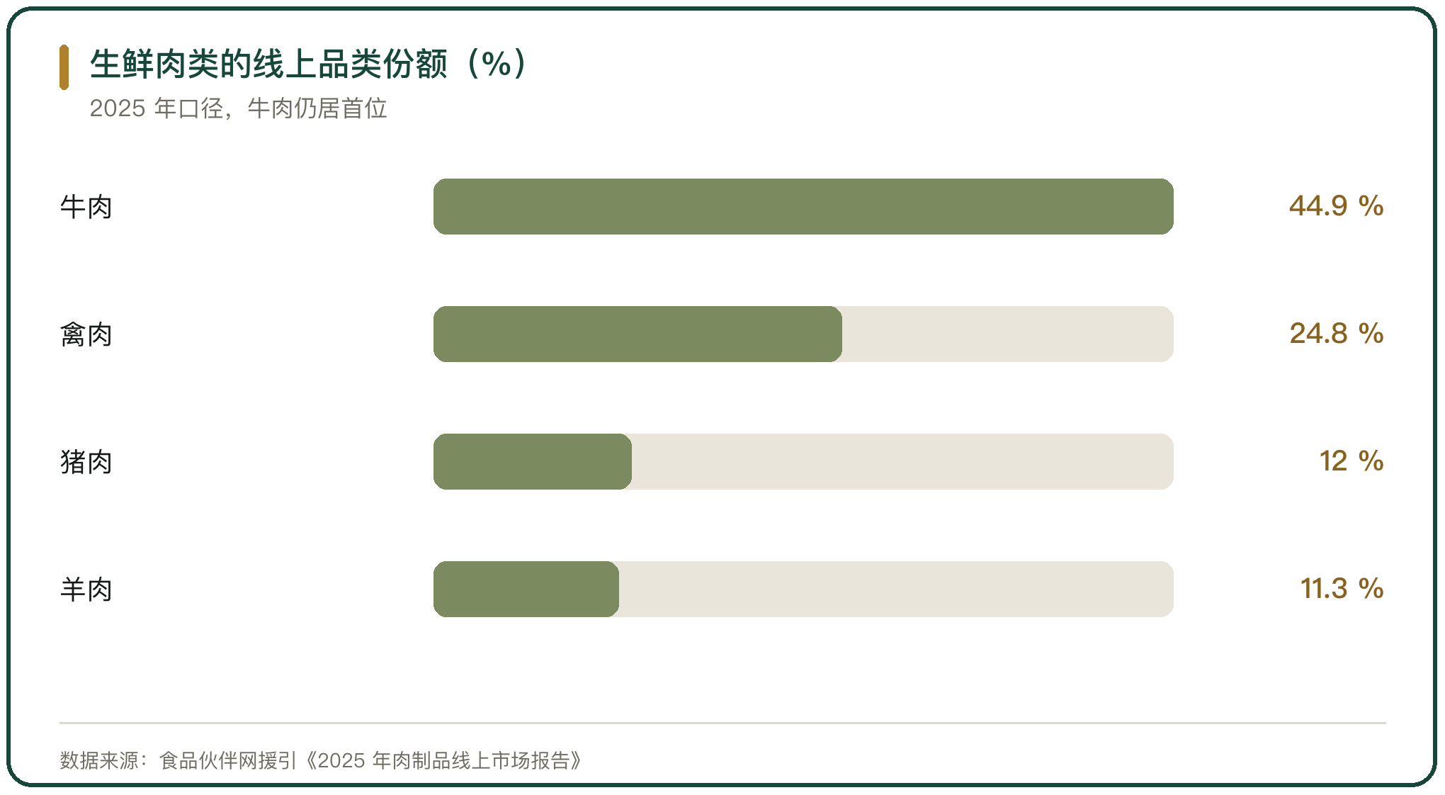 生鲜肉类的线上品类份额（%）