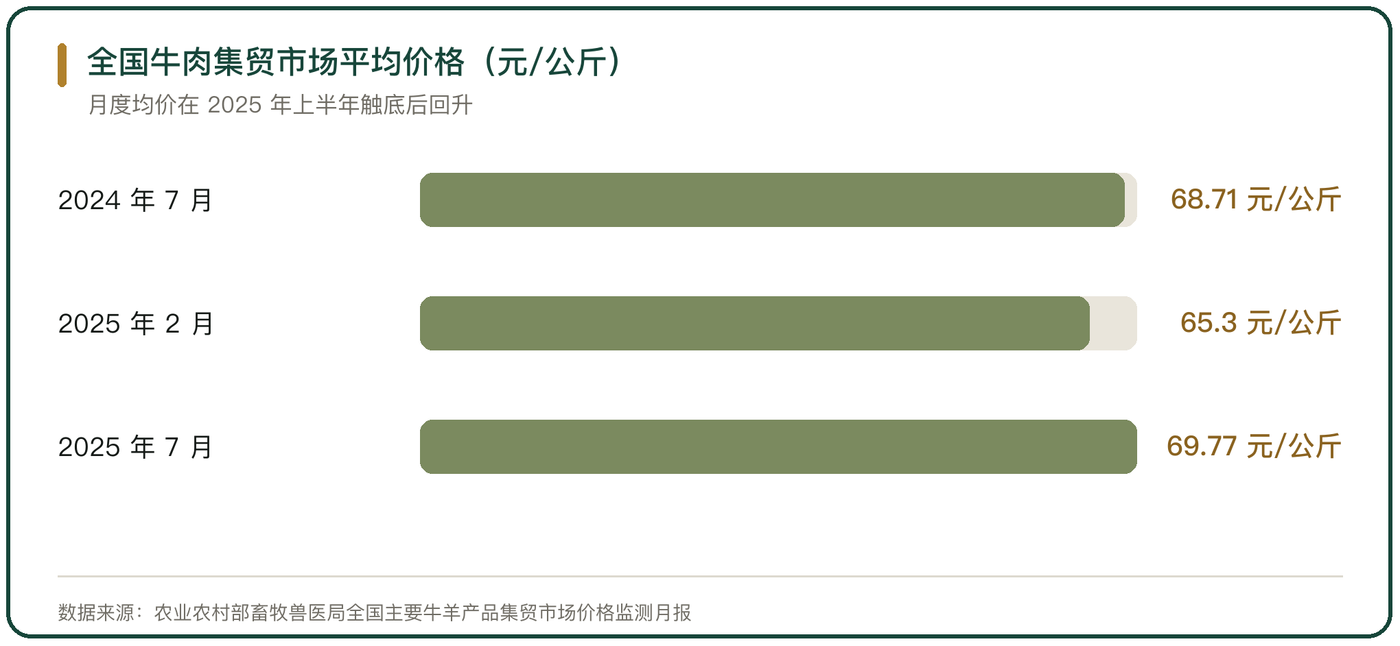 全国牛肉集贸市场平均价格（元/公斤）