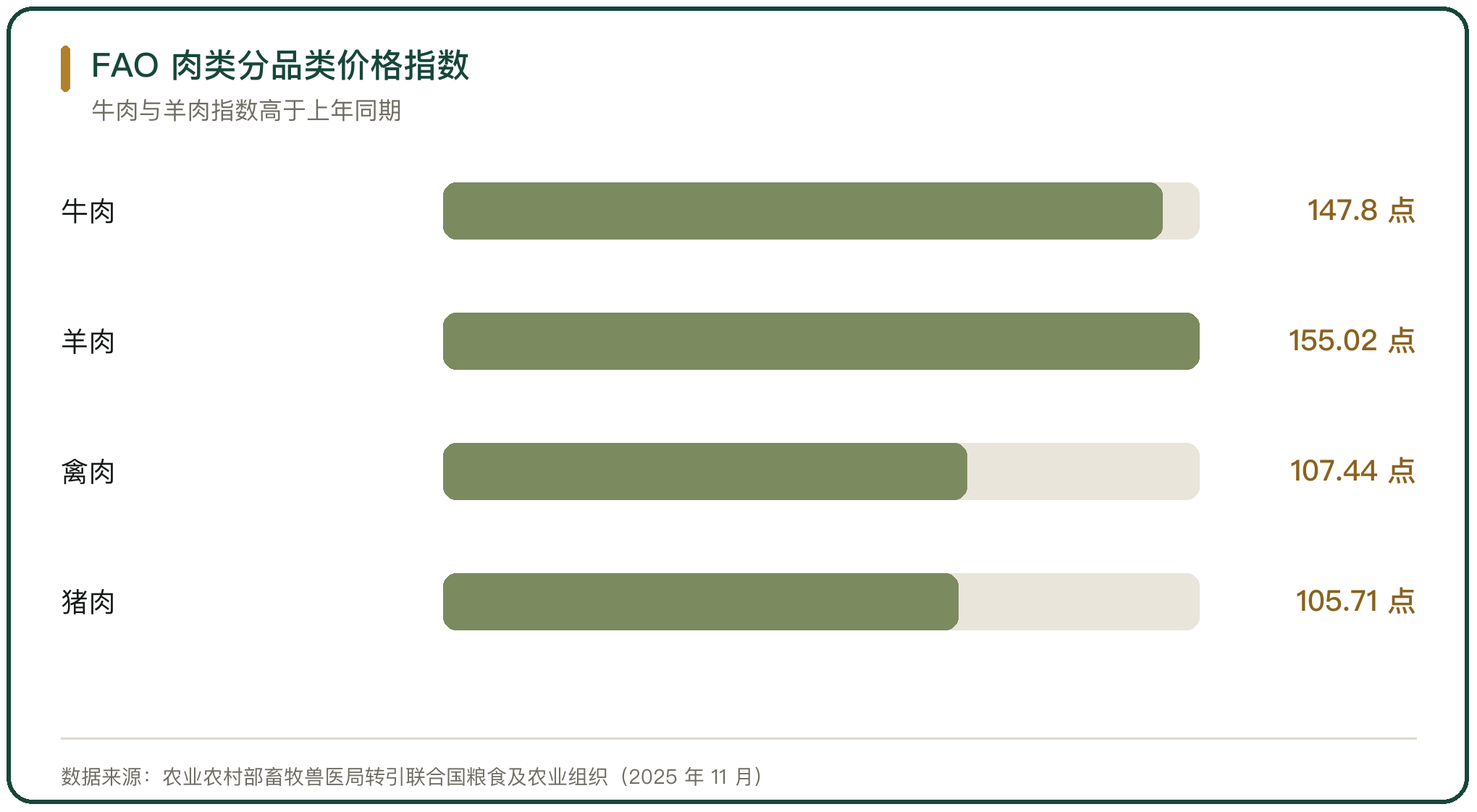 FAO 肉类分品类价格指数