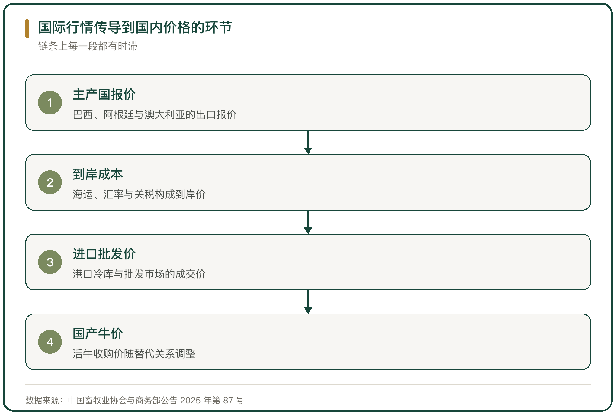 国际行情传导到国内价格的环节