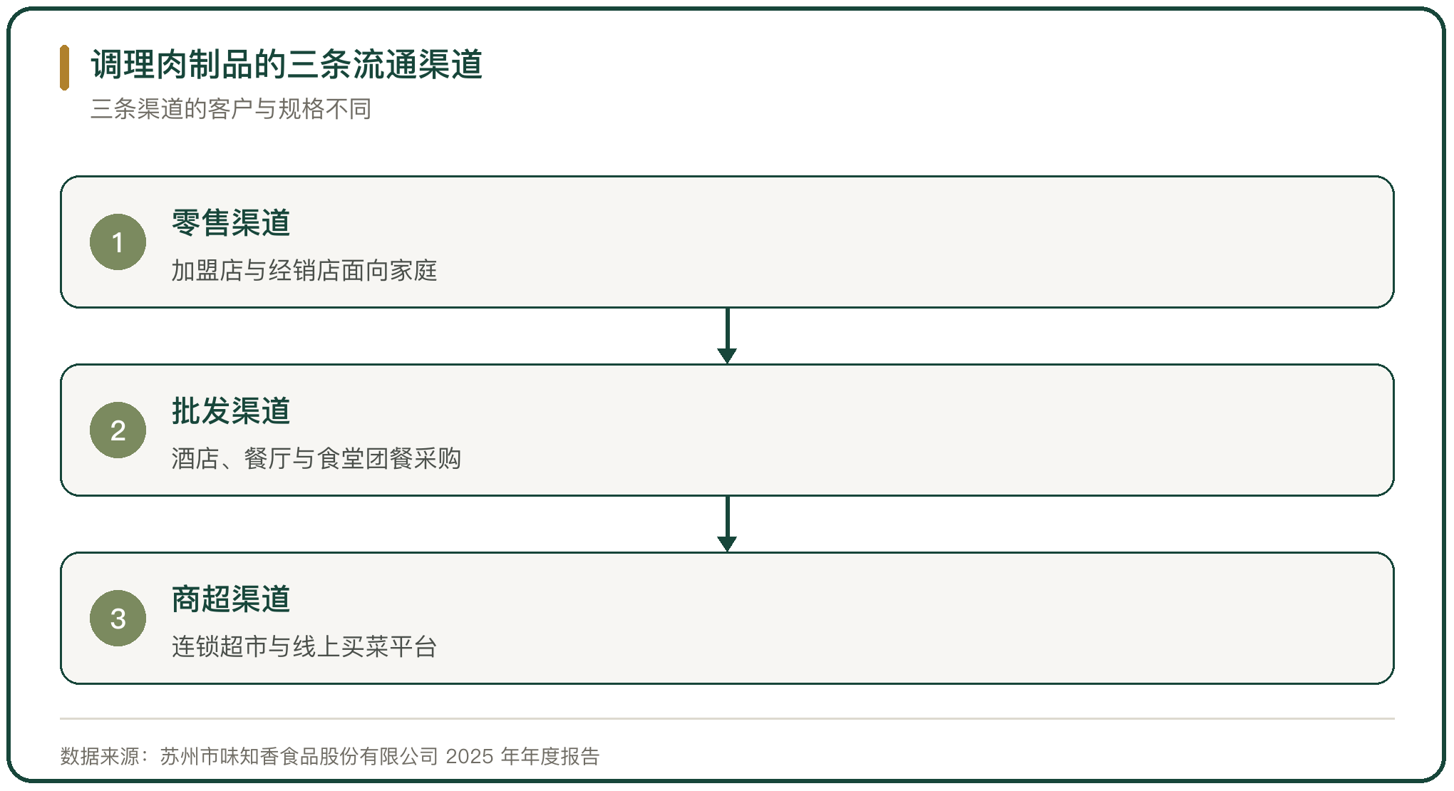 调理肉制品的三条流通渠道