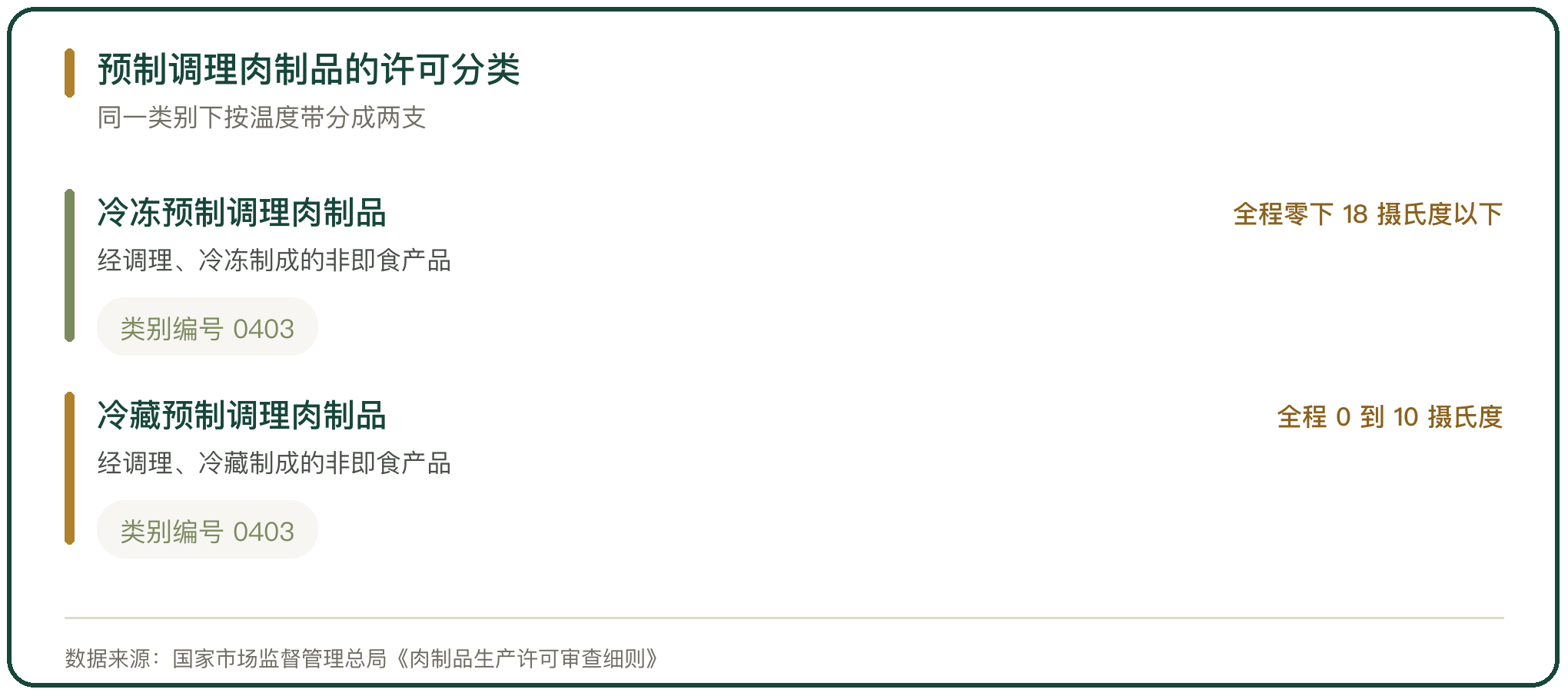 预制调理肉制品的许可分类