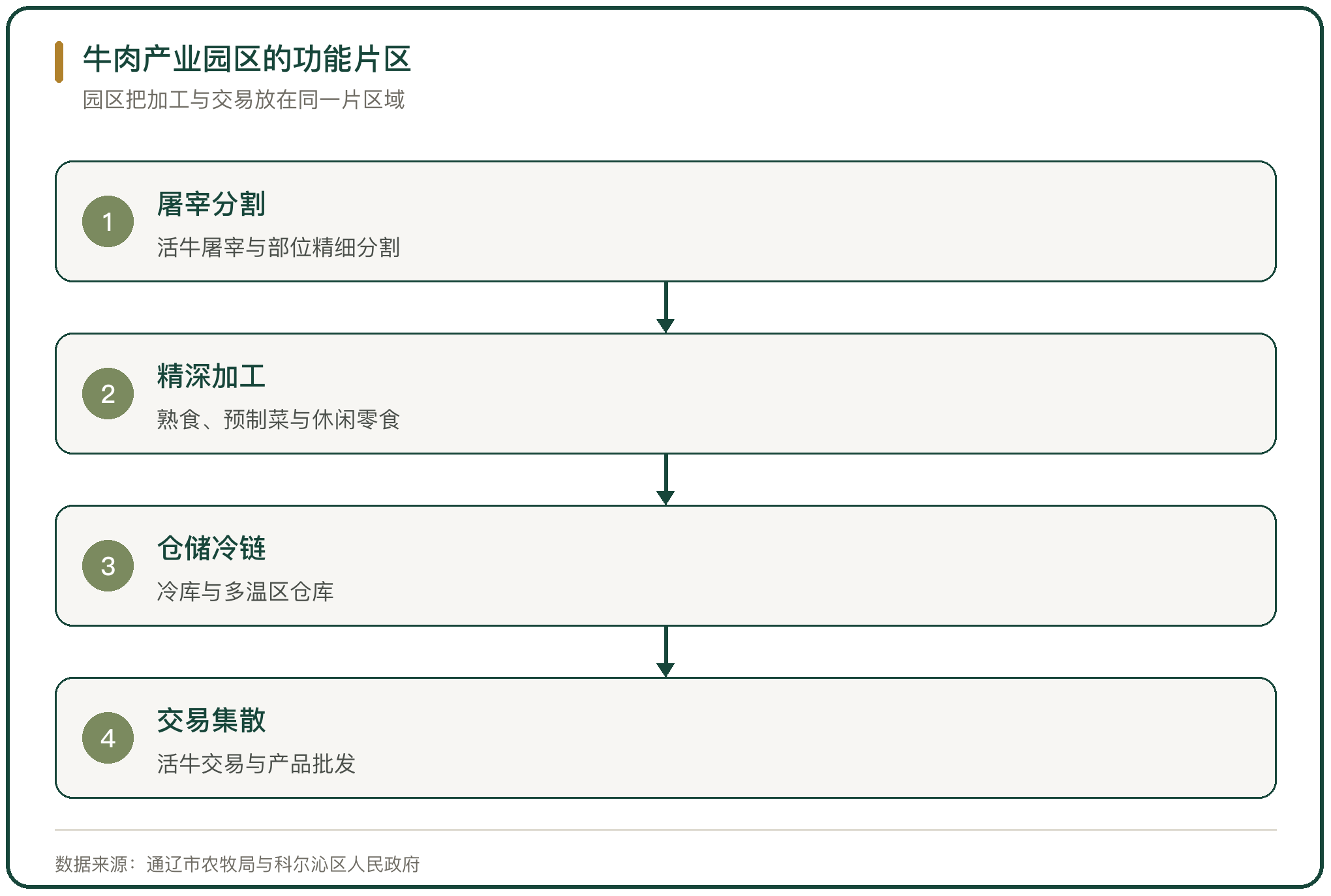 牛肉产业园区的功能片区