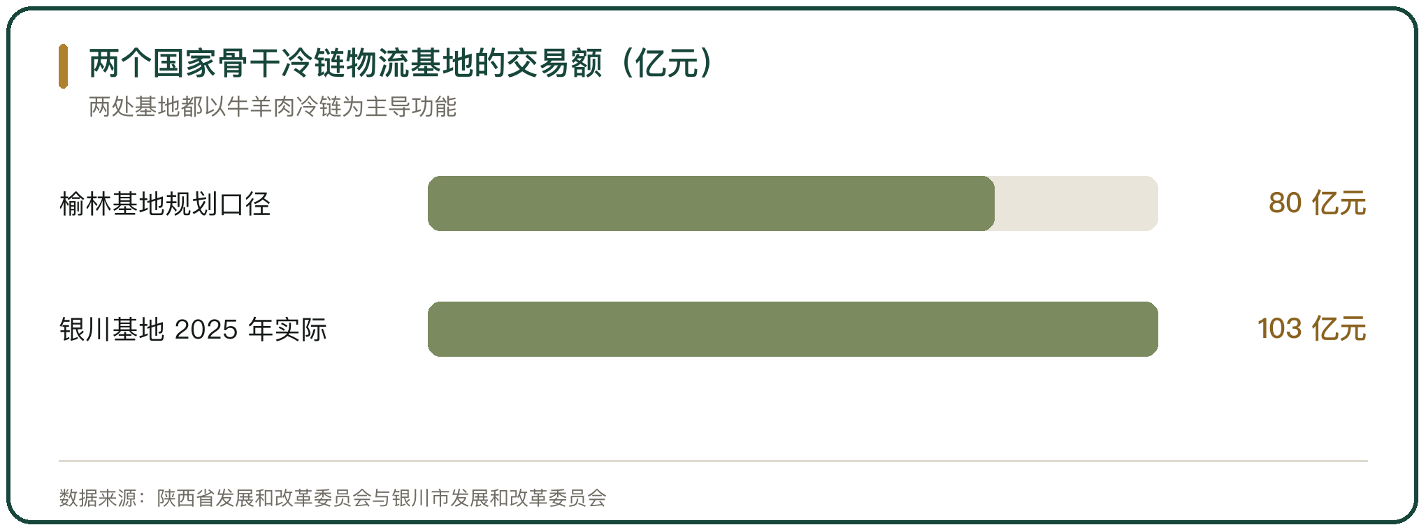 两个国家骨干冷链物流基地的交易额（亿元）