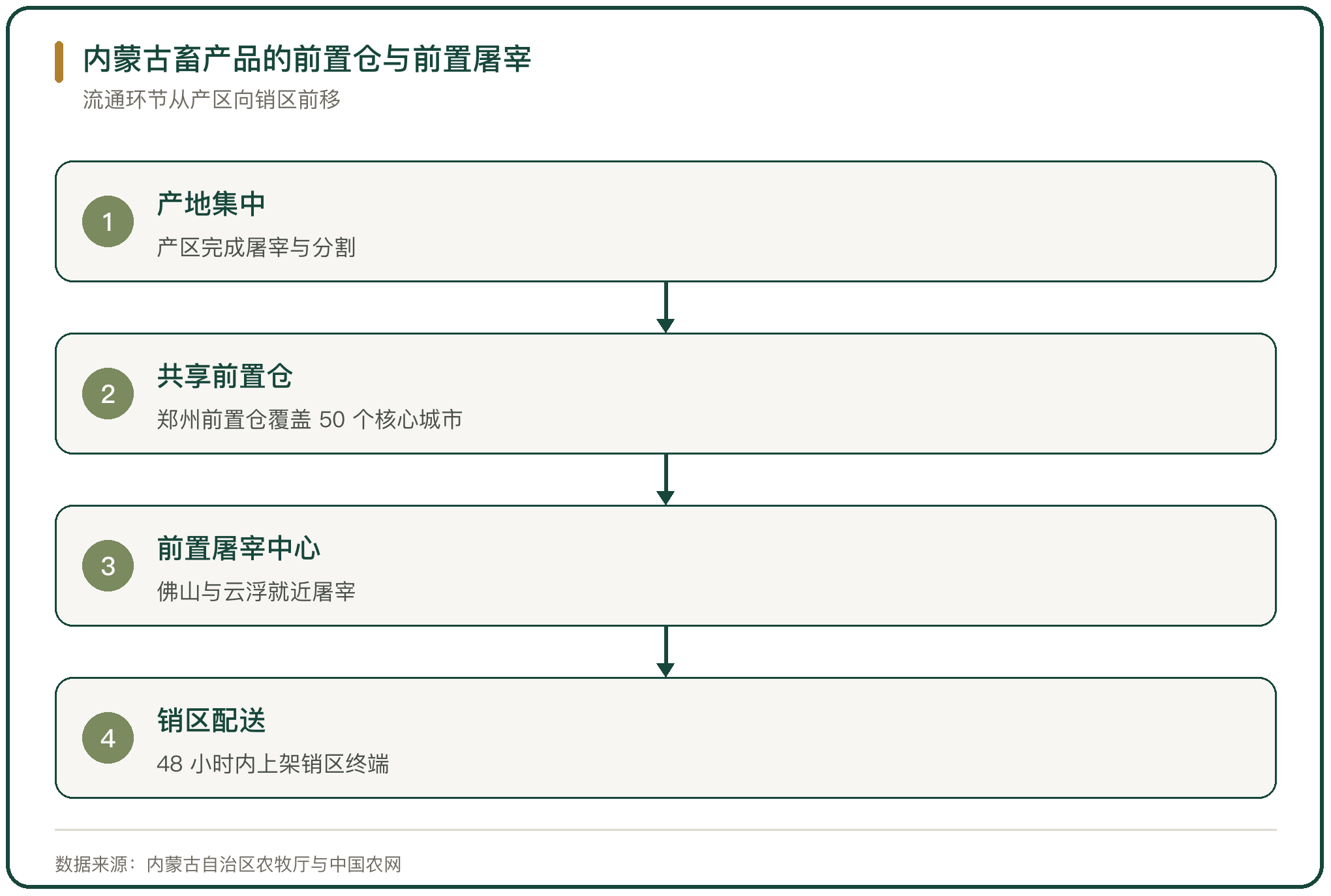 内蒙古畜产品的前置仓与前置屠宰