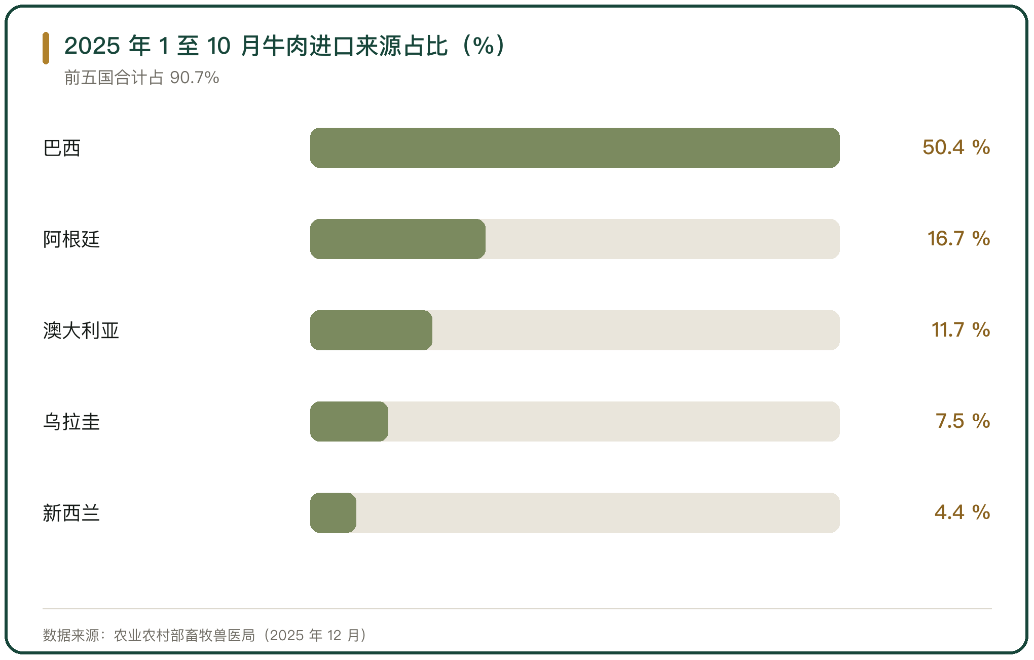2025 年 1 至 10 月牛肉进口来源占比（%）