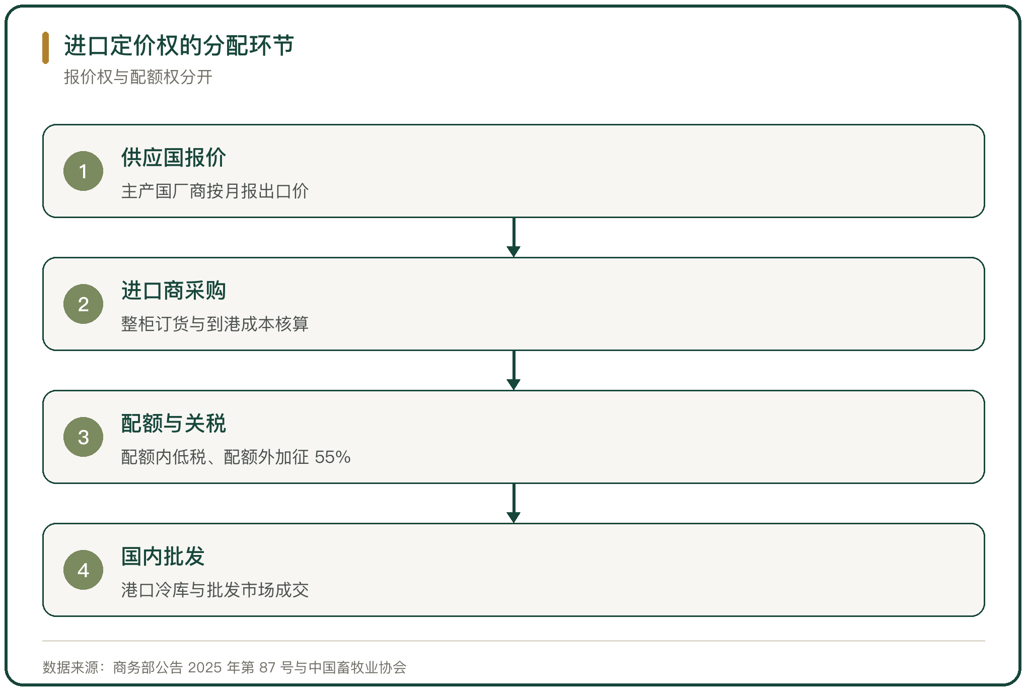 进口定价权的分配环节