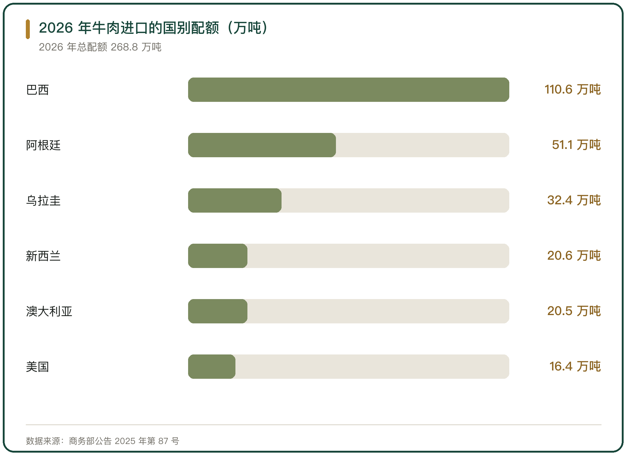 2026 年牛肉进口的国别配额（万吨）