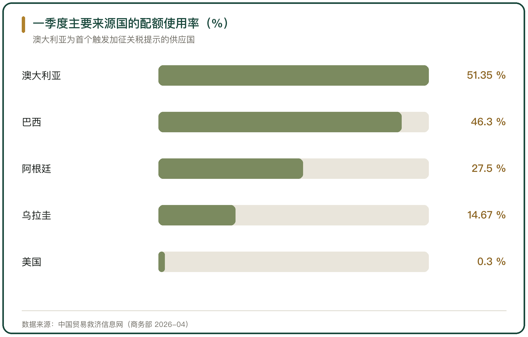 一季度主要来源国的配额使用率（%）