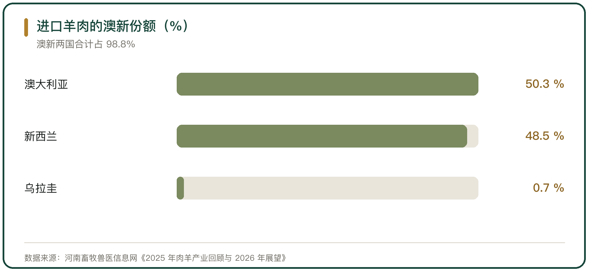 进口羊肉的澳新份额（%）