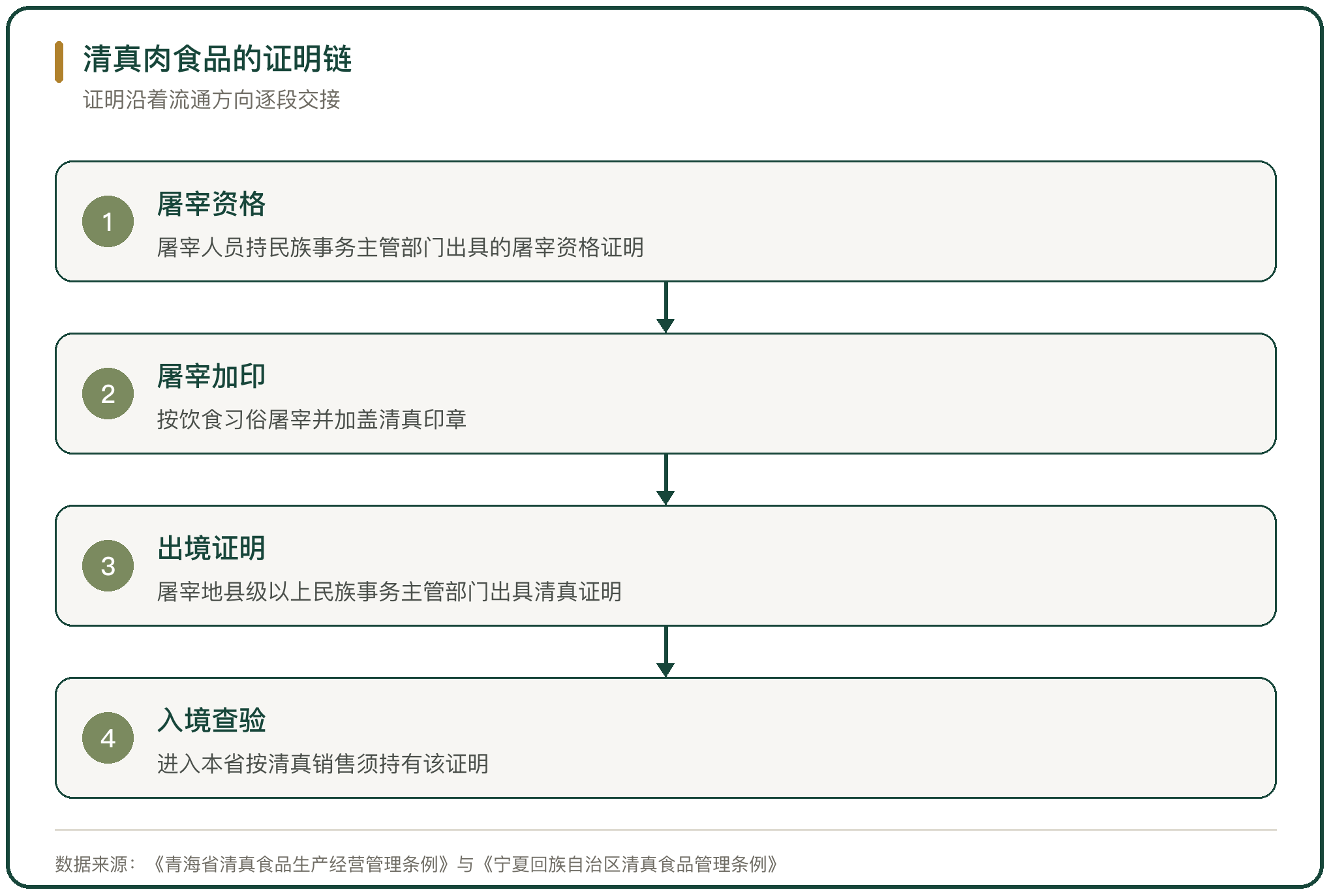 清真肉食品的证明链