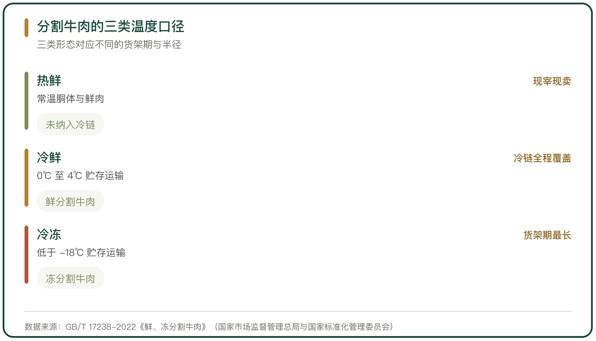 分割牛肉的三类温度口径