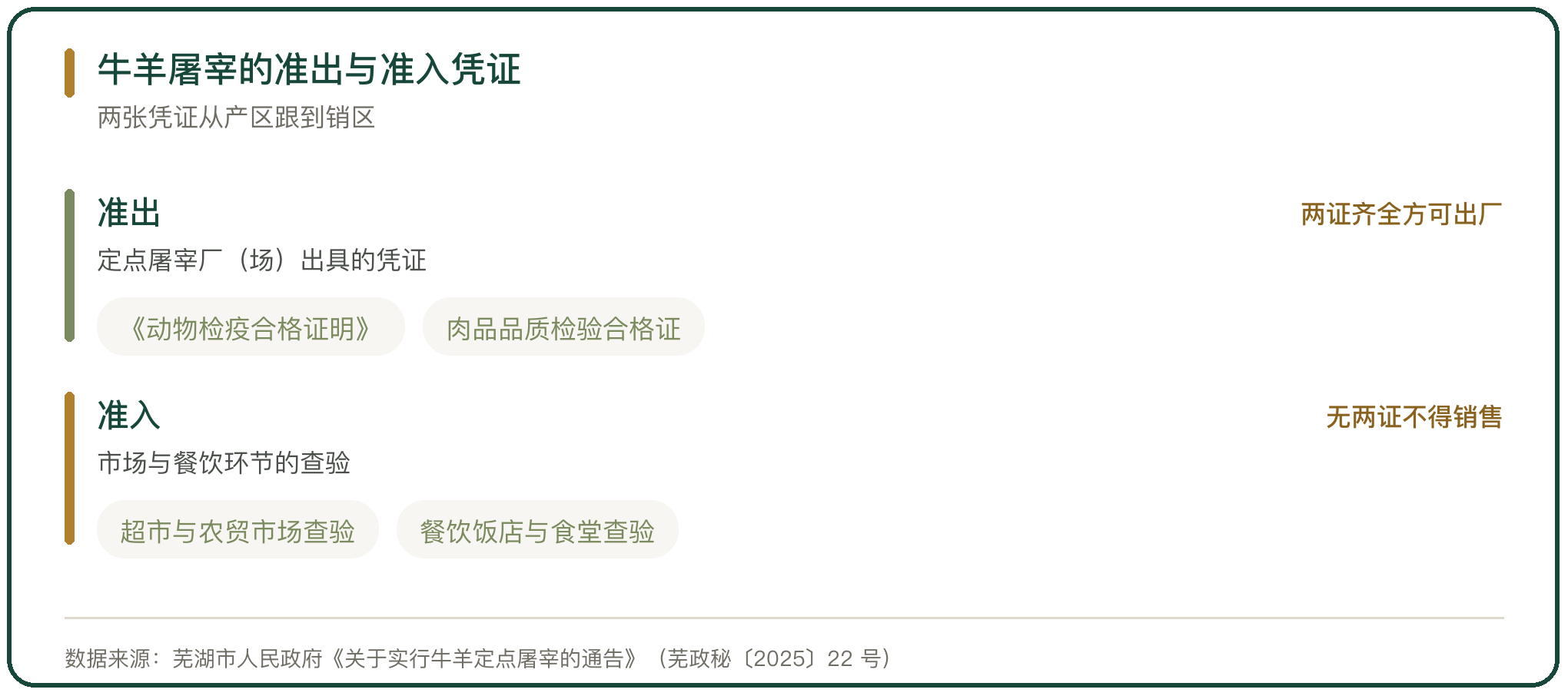 牛羊屠宰的准出与准入凭证